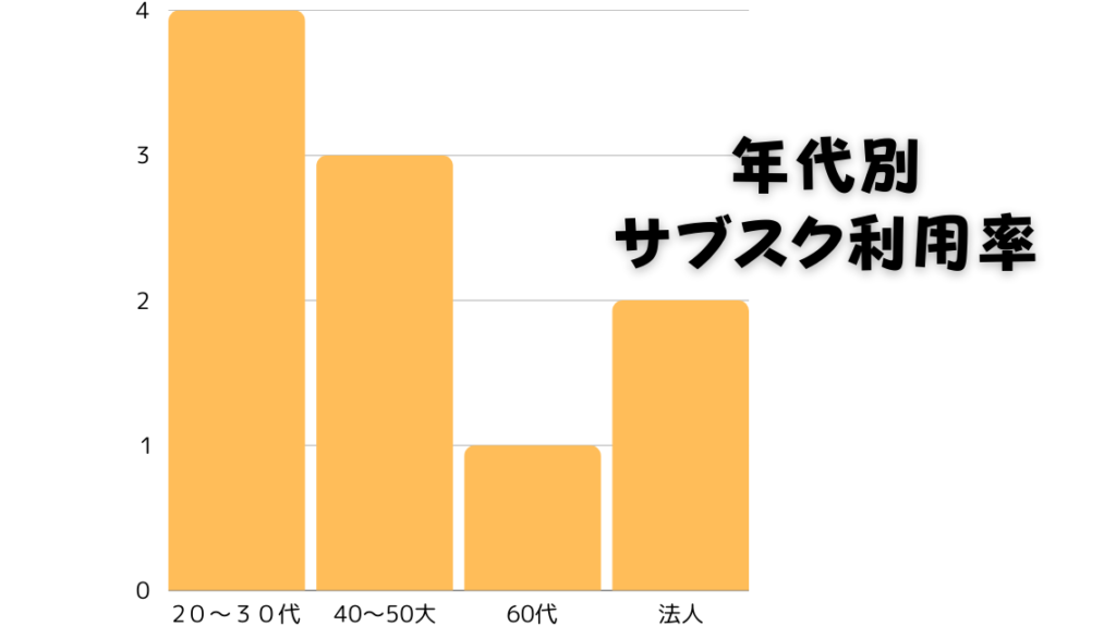 家電のサブスク