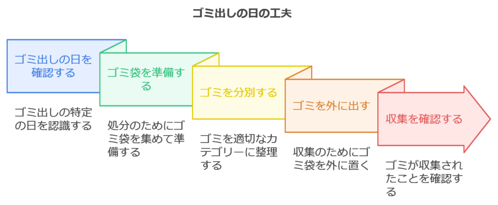 一人暮らしのゴミ出し