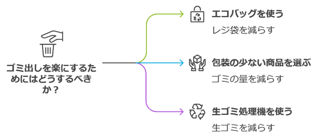 一人暮らしのゴミ出し