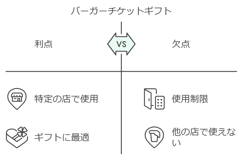 バーガーチケット