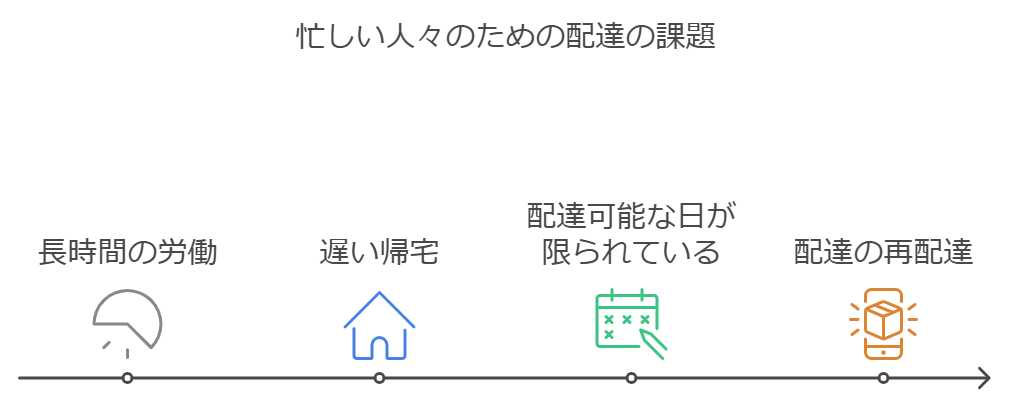 一人暮らしの宅配事情