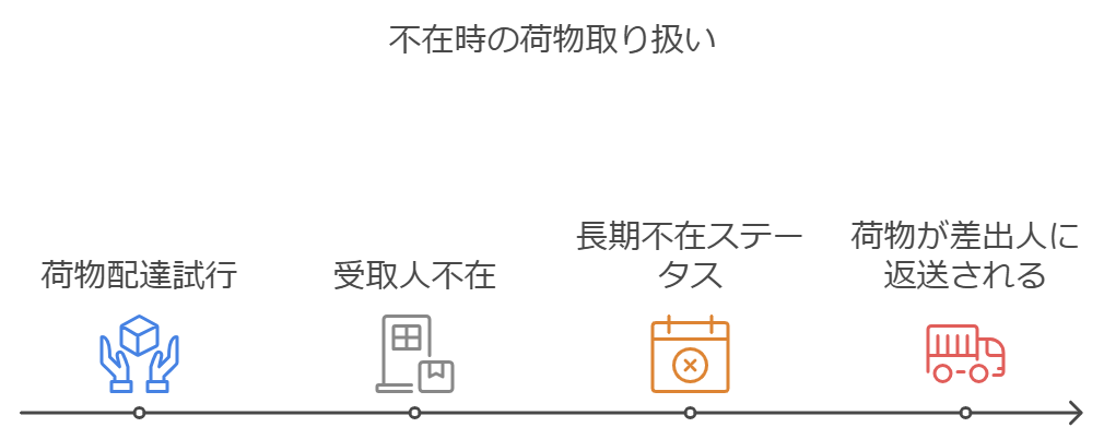 一人暮らしの宅配事情