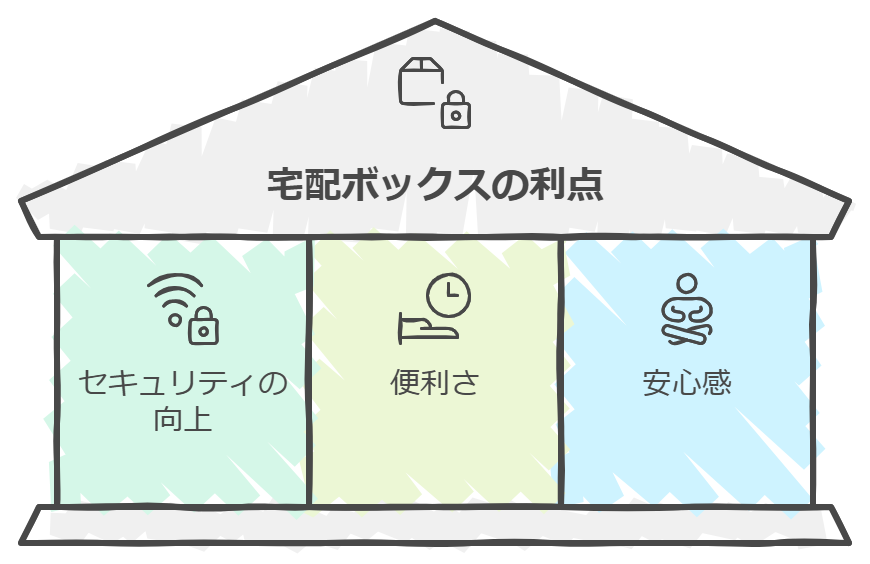 一人暮らしの宅配事情