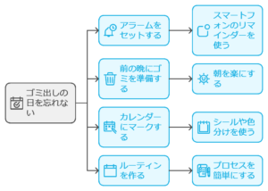 一人暮らしのゴミ出し