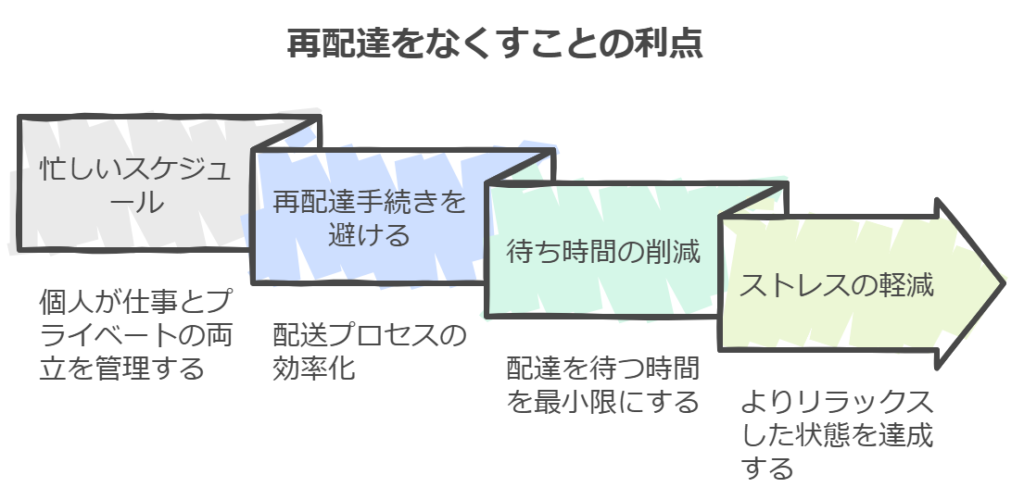 一人暮らしの宅配事情