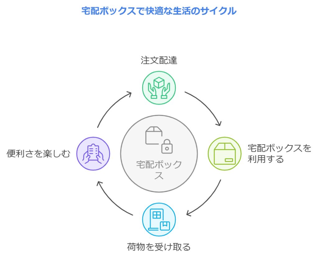 一人暮らしの宅配事情