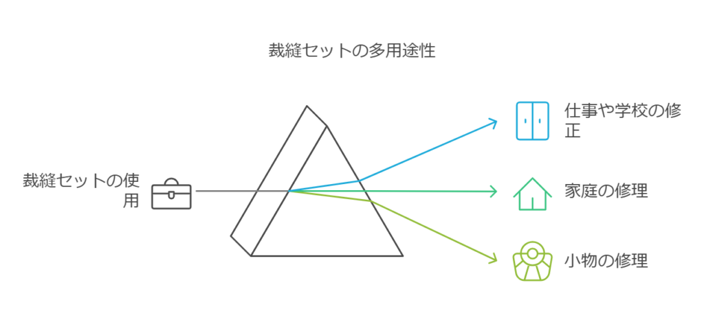 裁縫セット