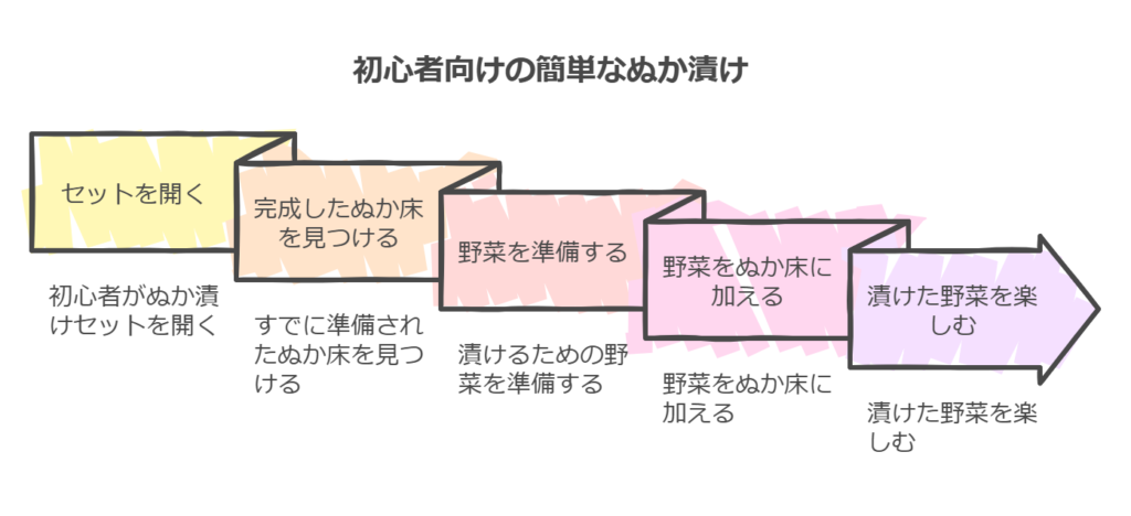 ぬか漬け