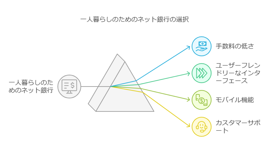 ネット銀行　一人暮らし