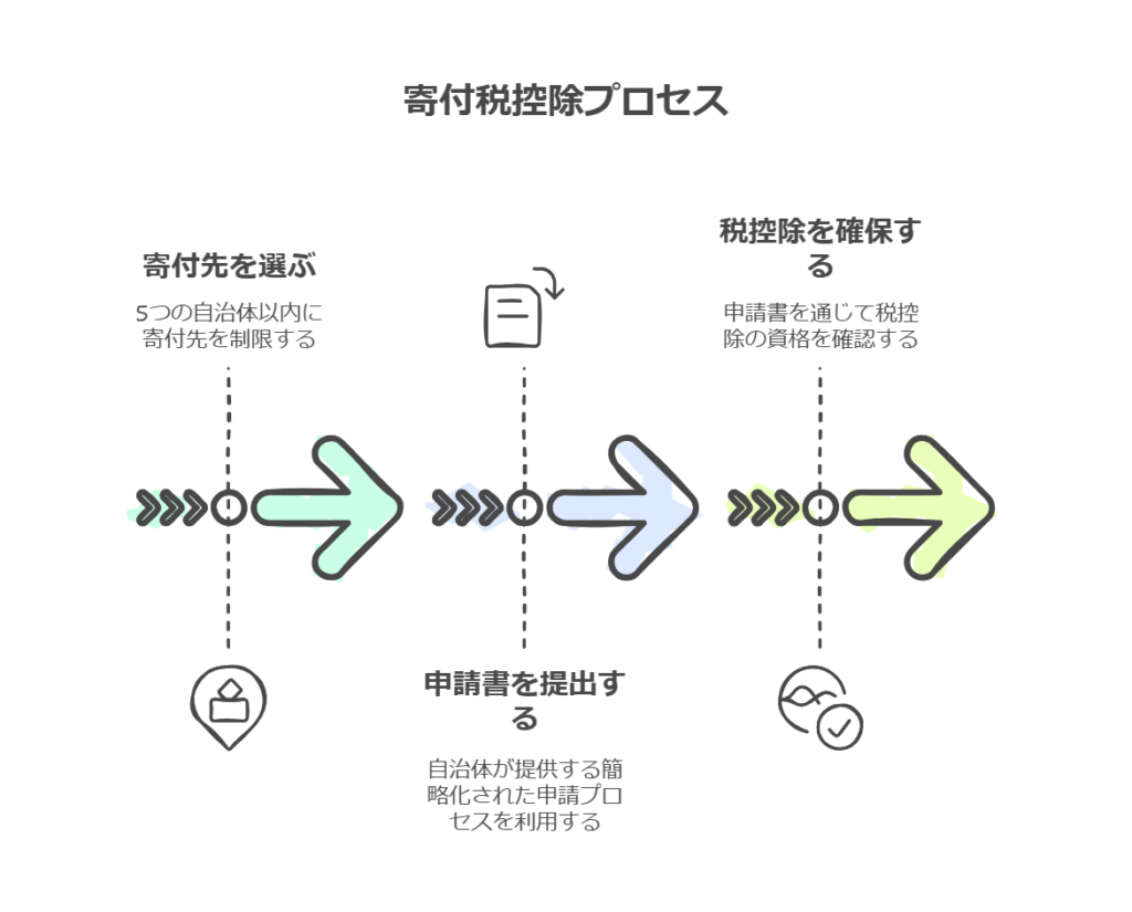 ふるさと納税