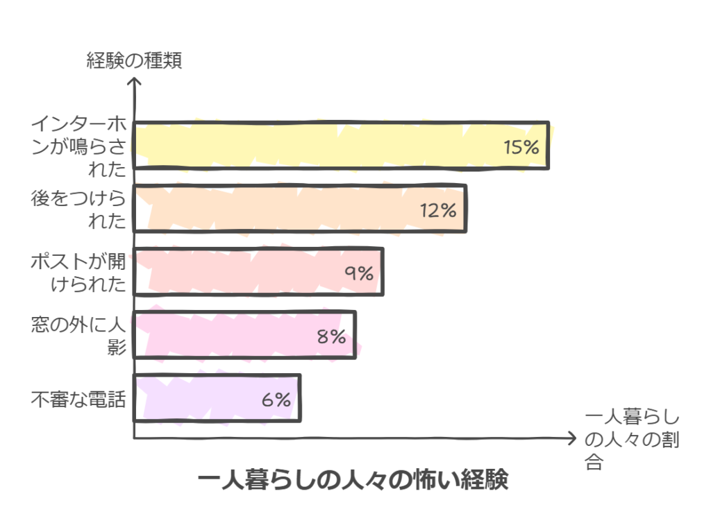 一人暮らしの防犯対策