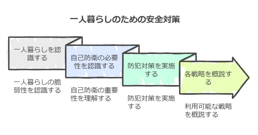 一人暮らしの防犯対策