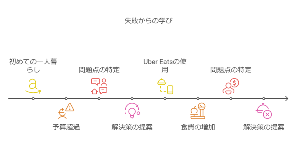 一人暮らしのお金の使い方