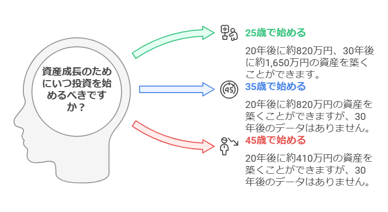 一人暮らしの投資信託