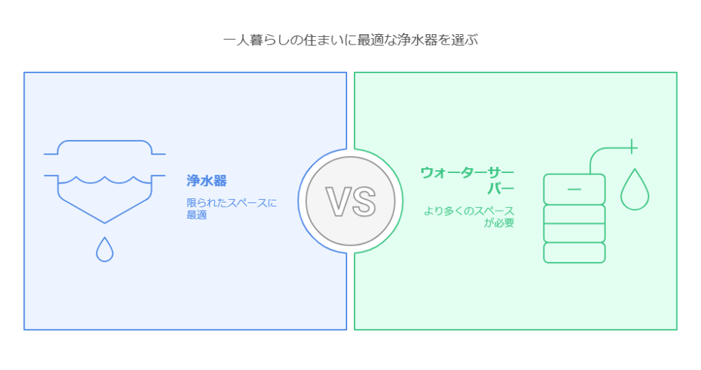 一人暮らしの浄水器