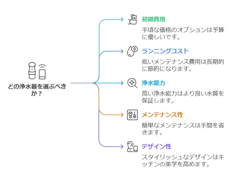 一人暮らしの浄水器