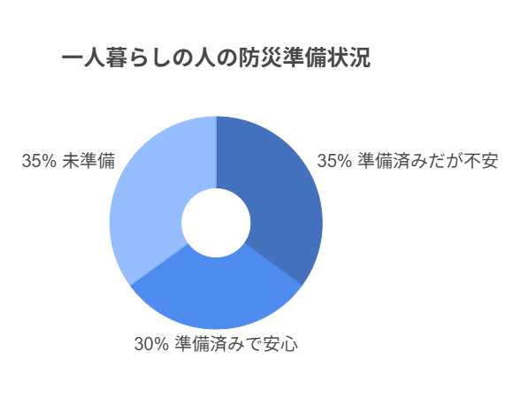 一人暮らしの防災