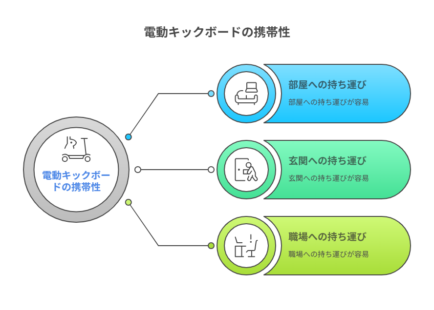 一人暮らしの移動手段