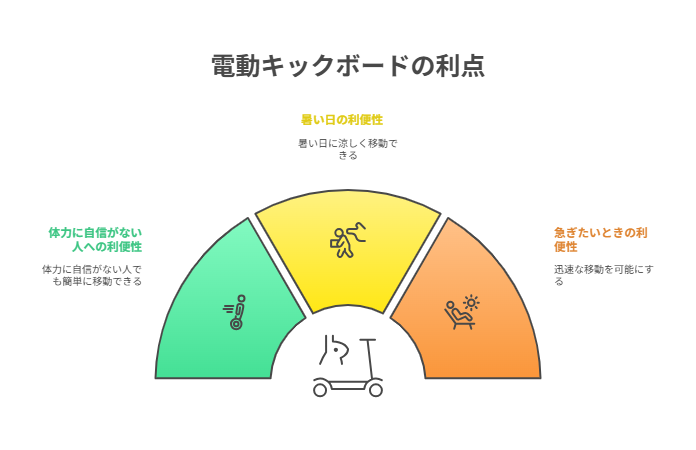 一人暮らしの移動手段