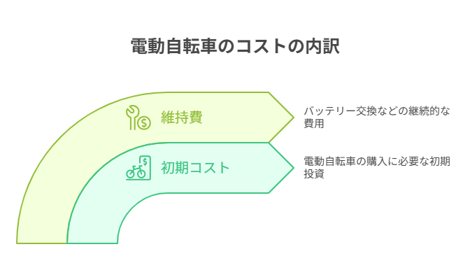 一人暮らしの移動手段