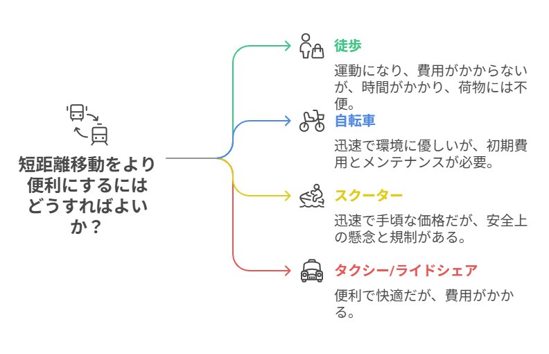 一人暮らしの移動手段