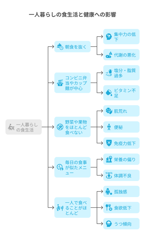 一人暮らしの食生活