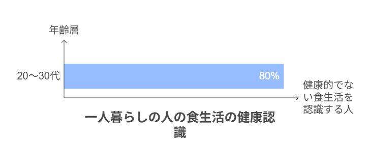 一人暮らしの食生活