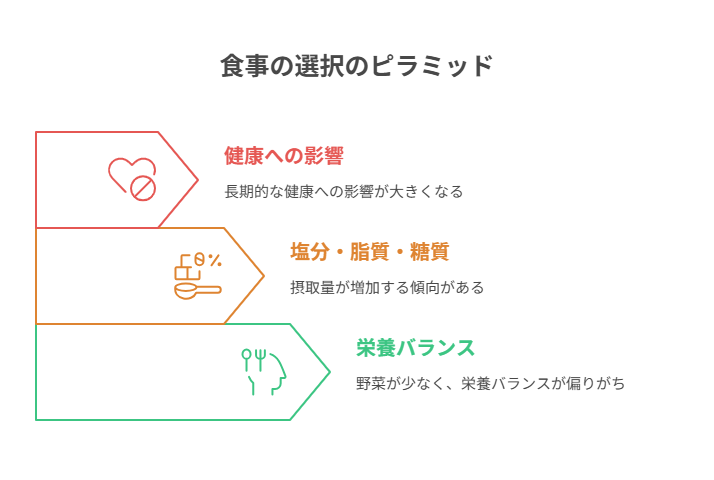 一人暮らしの食生活