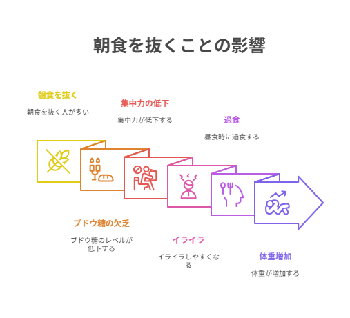 一人暮らしの食生活