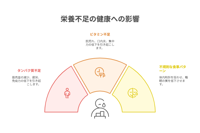 一人暮らしの食生活