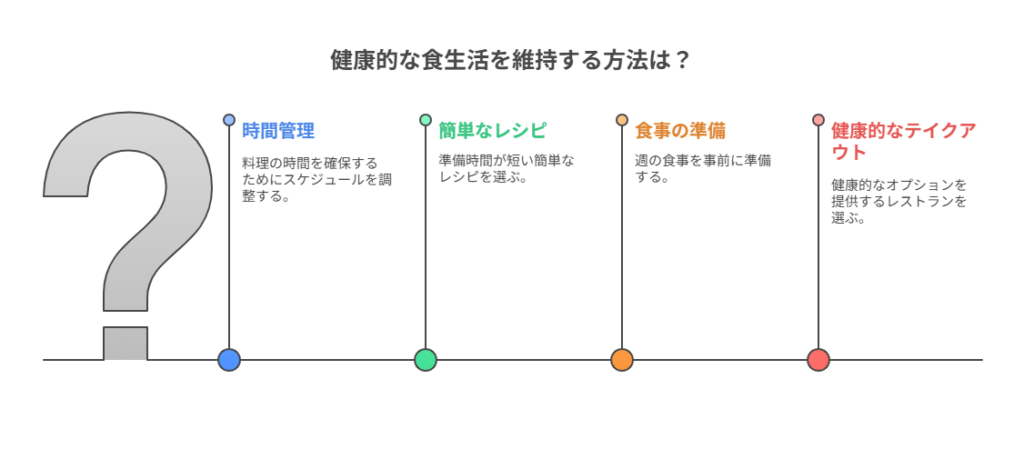 一人暮らしの食生活