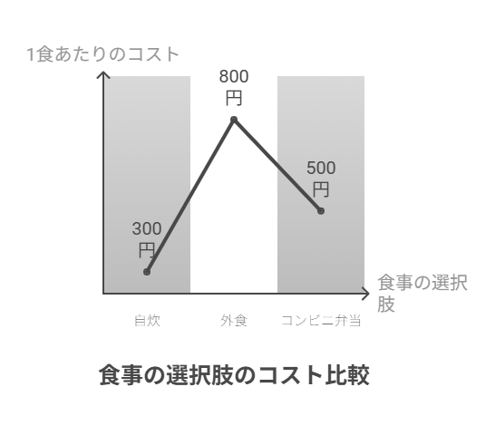 一人暮らしの食生活