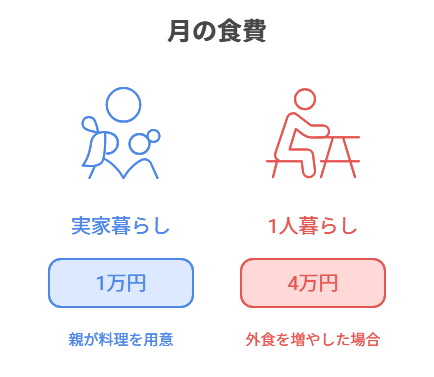 一人暮らし