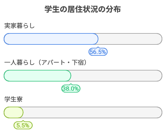 一人暮らし